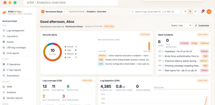 Orbit AI Ops analytics overview showing security alerts by severity, open incidents with SLA status, log coverage and 24-hour log ingestion for a sample tenant.